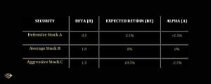 This dataset showcases how securities are positioned relative to the SML based on their beta values. Defensive stocks with lower betas tend to have expected returns below the market return, resulting in positive alpha. Conversely, aggressive stocks with higher betas typically exhibit expected returns above the market return, leading to negative alpha. Understanding these dynamics aids investors in making informed decisions and constructing portfolios that align with their investment objectives and risk preferences | A.J. Arenburg Financial