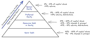Mezzanine Financing Basics and The Intercreditor Agreement - PropertyMetrics