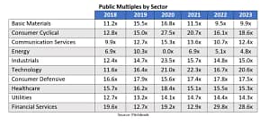 Source:: Pitchbook ~ Given the economic headwinds, valuations have declined in the U.S. Through March, Pitchbook reported EBITDA multiples of 9.1, down one full turn from 10.1 in 2019, when multiples peaked. Deal counts increased in 2021 and 2022 over prior periods. Q1 2023 deal counts were down (valued at about $1 trillion) amid widespread discounting.