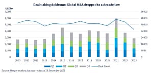 The graph titled "Dealmaking doldrums: Global M&A dropped to a decade low" from Mergermarket shows a significant decline in global M&A activity in 2023, reaching the lowest point in the depicted period starting from 2010. The data, correct as of 15 December 2023, is represented in both a line graph showing the deal count and a bar graph detailing the USD billion value of deals per quarter. | A.J. Arenburg Financial ~ Research Division