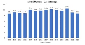 Source:: Pitchbook ~ Given the economic headwinds, valuations have declined in the U.S. Through March, Pitchbook reported EBITDA multiples of 9.1, down one full turn from 10.1 in 2019, when multiples peaked. Deal counts increased in 2021 and 2022 over prior periods. Q1 2023 deal counts were down (valued at about $1 trillion) amid widespread discounting.
