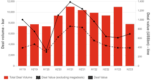 The accompanying chart above tracks the ebb and flow of M&A deal volume and value from H1'19 through H2'23, setting the stage for the intricate and multifaceted outlook of M&A in 2024. The red bars depict the total number of deals, while the black line charts the value of these deals in US billions, excluding megadeals. This historical data provides context to the current M&A narrative for 2024, which is characterized by a mix of optimistic growth projections and cautious views anticipating potential challenges in the market. |Sources ~ LSEG and PwC analysis | A.J. Arenburg Financial ~ Research Division