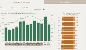 Corporate Divestitures