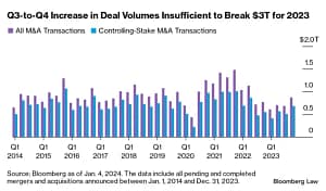 Deal Volumes Chart