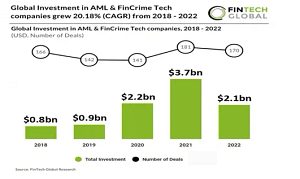 Global Investment in AML Chart