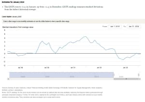 The graph above visually represents the Global Supply Chain Pressure Index (GSCPI) trends leading up to January 2024. Notably, the GSCPI experienced a slight improvement in January 2024, rising to -0.11 from -0.15 in December, indicating a movement closer to the historical average. 