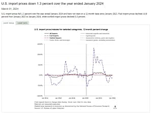 The data and graph above indicate a notable trend in U.S. import prices, which could serve as an important barometer for trade policy and the economic effects of international relations. 