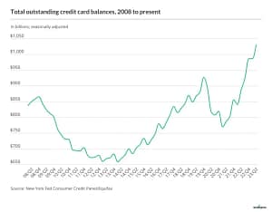 2023 Credit Card Debt Statistics | A.J. Arenburg Financial Equity Research