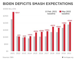 The chart illustrates the projected budget deficits for the United States under the Biden administration from 2021 to 2031. It compares the February 2021 baseline projections against the May 2022 baseline projections. In 2021, the deficit was lower by $20 billion compared to the February 2021 baseline. From 2022 to 2031, each year shows an increase in deficit projections in May 2022 compared to the earlier estimates, with the largest increase of $517 billion in 2022 and the smallest increase of $151 billion in 2024. The source of the data is the Congressional Budget Office (CBO), and the chart is provided by heritage.org. | A.J. Arenburg Financial Research